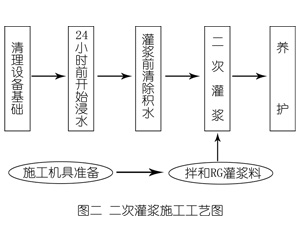 峡江灌浆料施工工艺—文字完整版